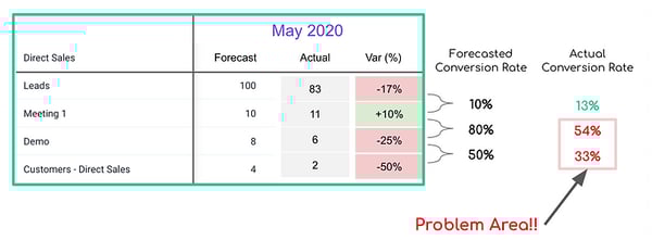 Screenshot: Conversion rates