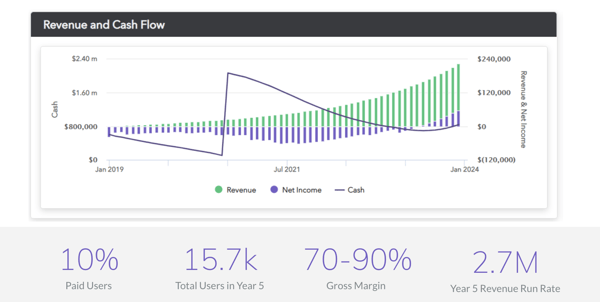 Screenshot: Financial model in an investor deck